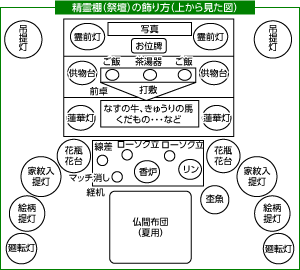 〈盆棚（祭壇）の場合〉