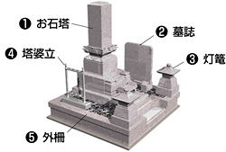 お墓の基本構成